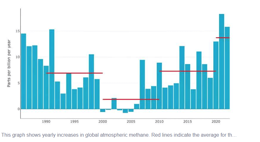 graph shows yearly increases in global atmospheric methane